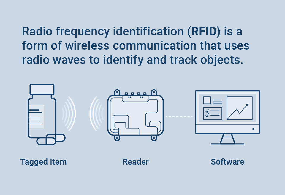 The image showcases a simplified illustration of the Radio Frequency Identification (RFID) technology