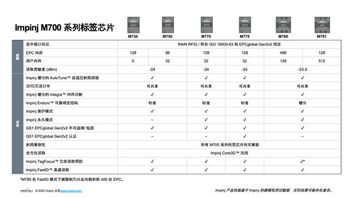 Impinj M700系列产品特性比较表，展示不同型号的技术参数和支持功能