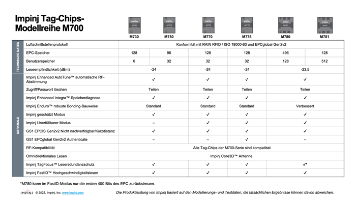 Vergleichstabelle der Impinj M700 Tag-Chips-Modelle mit Spezifikationen und Kompatibilitätsdetails in deutscher Sprache