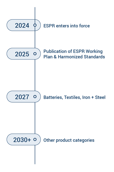 What is the timeline for the Digital Product Passport initiative?  