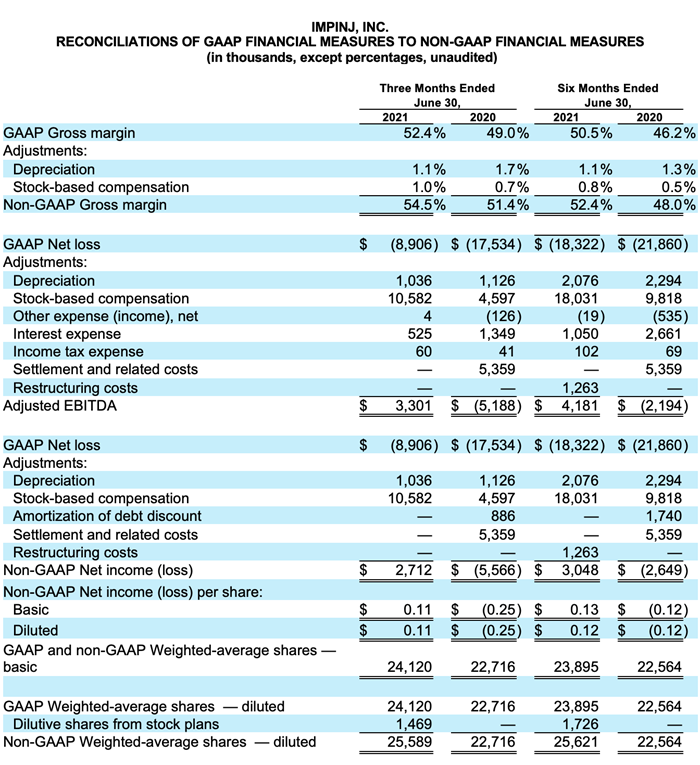 Financial Measures
